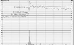 分时图的买入操盘技巧：突破前期高点形态走势特征及操盘技巧