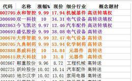 5月3日涨停股复盘：小米上市带动概念股上涨，高送转王者归来