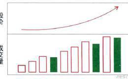 股票知识科普：价量配合与价量背离