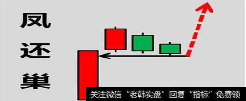 炒股遇到“凤还巢”形态，该怎么操盘才能盈利？