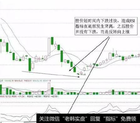 RSI指标短线买入技巧