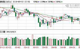 道指下跌逾200点 <em>特斯拉股价</em>盘初跌逾7%