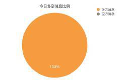 今日消息面：NAS 币价突破上扬创历史新高，ONT 短时直线拉升