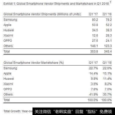 三星18年Q1出货7820万台 超苹果重回榜首