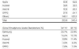 三星18年Q1出货7820万台 超苹果重回榜首