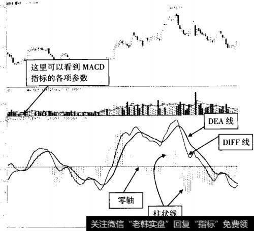 MACD指标示意图