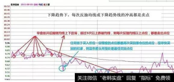 震荡趋势下，每次碰箱体上沿是卖点，每次踩箱体下沿是买点