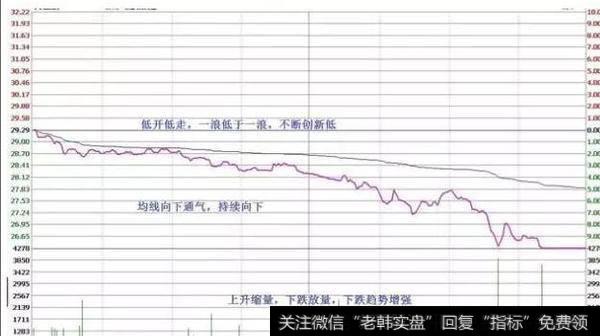 低开低走，均线向下通气，一浪低于一浪