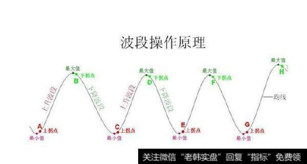 分时图高抛低吸法