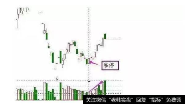 底部放量涨停