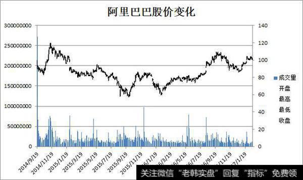 从2014年9月9日-2017年2月17日的股价变化数据