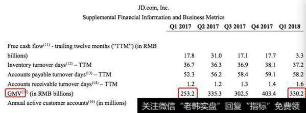 京东2018Q1财报：营收、净利大幅增长，创下单季盈利新高