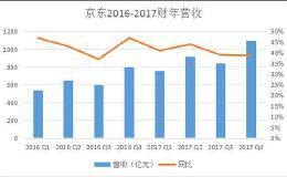 您好！您订阅的京东财报等待签收：净收入超千亿人民币！