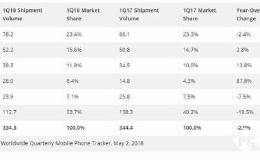 全球手机出货下降2.9% 小米逆势87.8%暴增