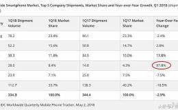 2018年第一季度全球手机出货前5IDC数据排名！小米神速！