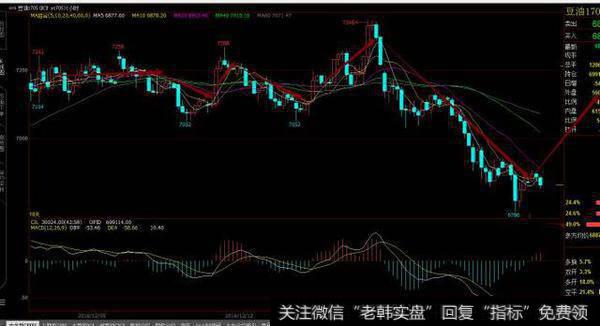 三大油脂后期走势应该开始震荡延展上行，目前盘面走势基本依据基本面