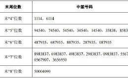 福达合金网上申购中签结果出炉 中签号码共有22122个