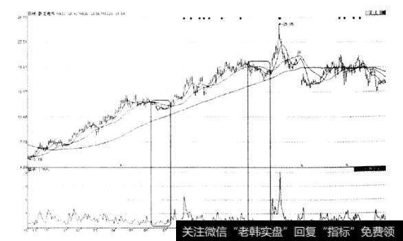 洗盘和拉升时的换手率