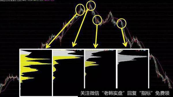 中国股市血一般的经验！筹码分布破主力圈套，附筹码密集选股公式