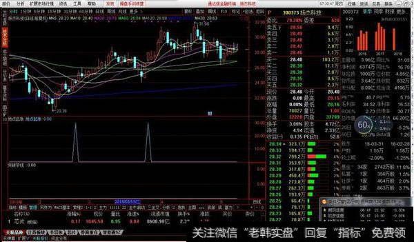 地点起涨选股预警源码分享，爆发点