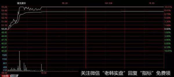 游资动态：小鳄鱼中环环保点火上板1466万 孙哥罗牛山流入6850万