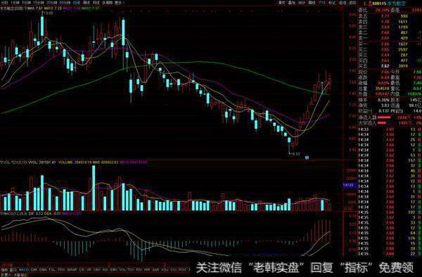 8连阳后的诱多信号！（对<a href='/ggrzrm/240388.html'>东方航空</a>600115今天盘面的解读）