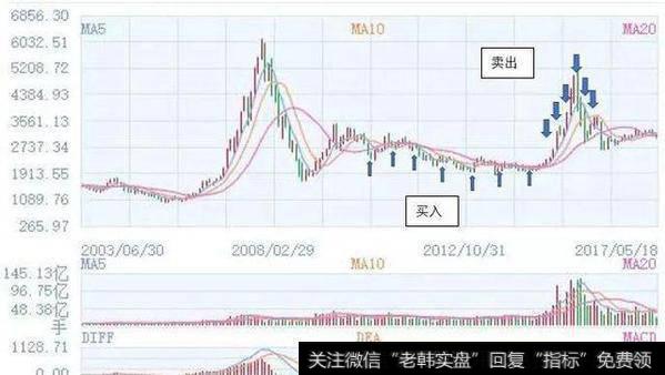 熊市中该停止定投吗？