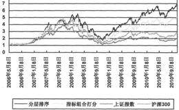 筹码选股模型实证案例：组合指标实验结果