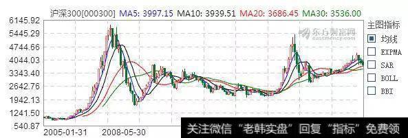 熊市中该停止定投吗？