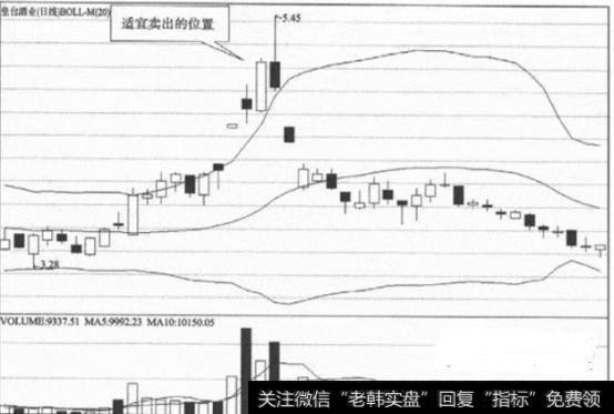 高手详解布林线战法，精准把握股票买卖点！