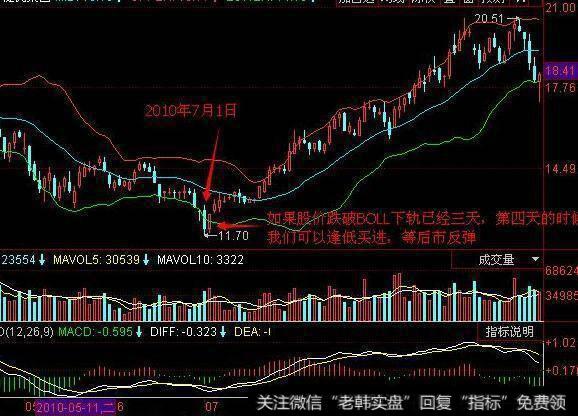 老股民课堂：布林线中的虚假买卖点？