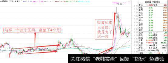 干货！揭秘主力洗盘吸筹六大绝招