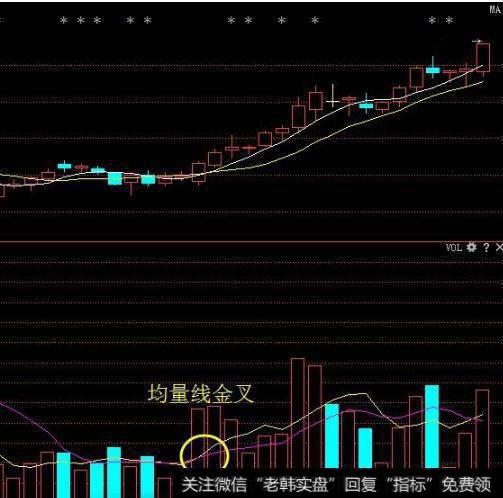 金叉或已经金叉发散