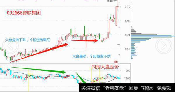 大盘向下时股价不跌反涨