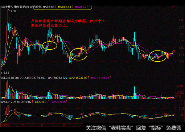 月价托（由5日、10日、20日均价线组成）