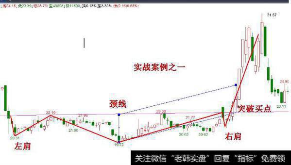 标准的头肩底形态