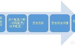 如何在基金超市中选择合适的基金？