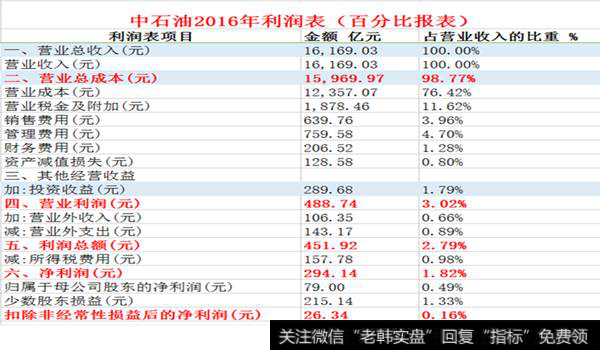 中石油2016年利润表