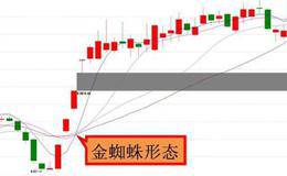 股票投资技术里面有一种战法叫做金蜘蛛，到底什么是金蜘蛛战法，怎么用它选股买卖？