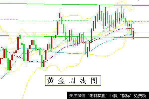 黄金跳空低开后 下一步如何进行？