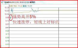 看懂开盘5分钟，股市赚钱很轻松。附：量柱擒涨停量柱线主图公式