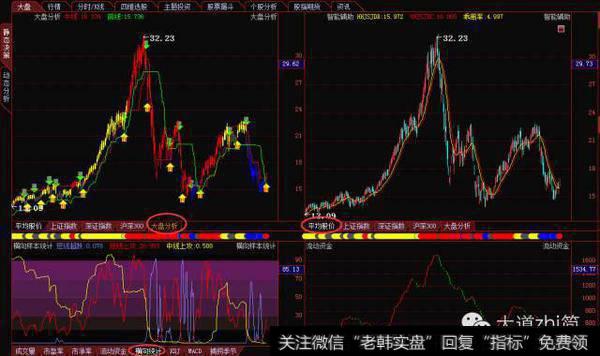 大盘分析的组成部分