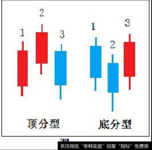 顶分型定义