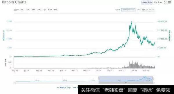 在2016-2017这段时期，比特币在短时间内迎来大幅上涨。