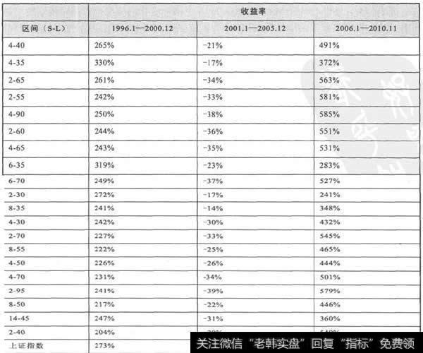 MA指标择时测试最好的20组参数及其表现