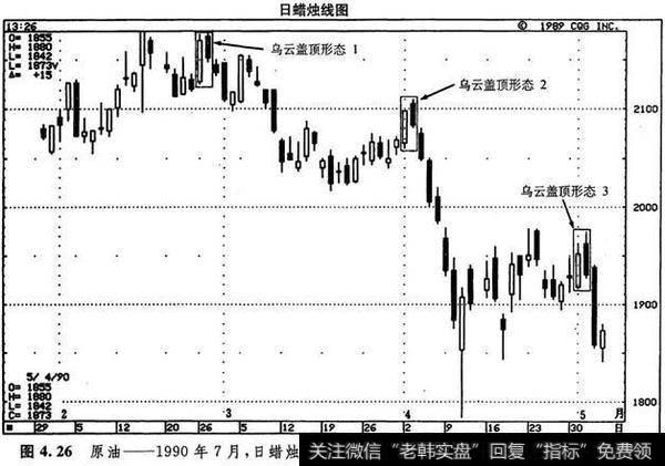 快乐智囊-美黄金美原油中3种乌云盖顶的形态