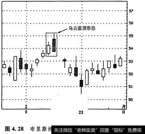 快乐智囊-美黄金美原油中3种乌云盖顶的形态