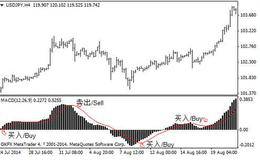 量化择时：MACD(指数<em>平滑异同移动平均线</em>)单指标择时测试情况