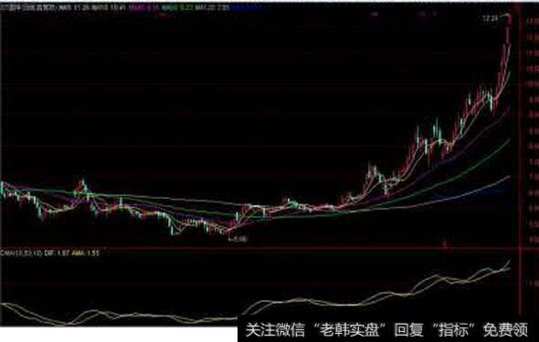 量化择时：DMA(平均线差指标)单指标择时测试情况