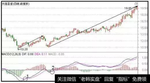 A股最受欢迎的赚钱指标——MACD，牢记炒股一辈子都不会输